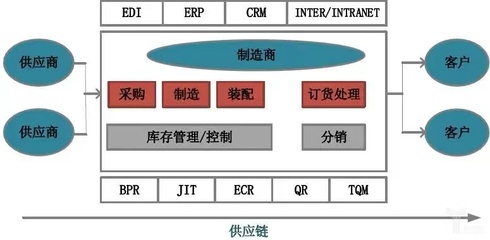 消费供应链的优化布局 降本增效的路径与策略
