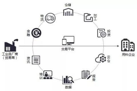 供应链的特征及基本结构分析——以供应链管理服务为视角