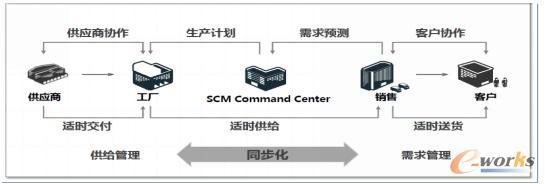 智能制造与供应链管理服务 重塑工业新时代的未来趋势