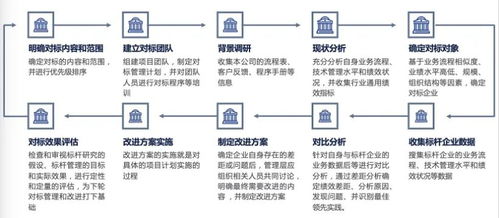 对标世界一流 供应链管理对标方法论与实践分享